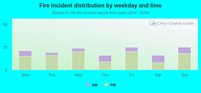 Fire incident distribution by weekday and time