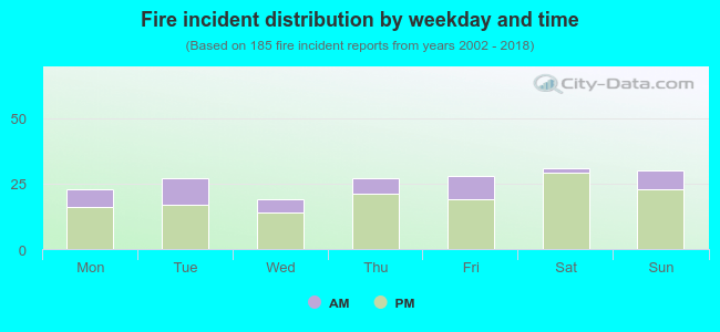 Fire incident distribution by weekday and time