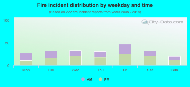 Fire incident distribution by weekday and time