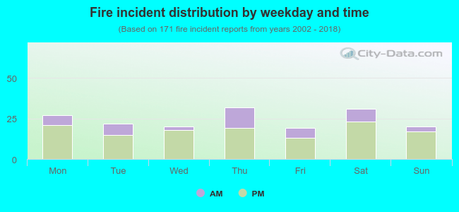 Fire incident distribution by weekday and time