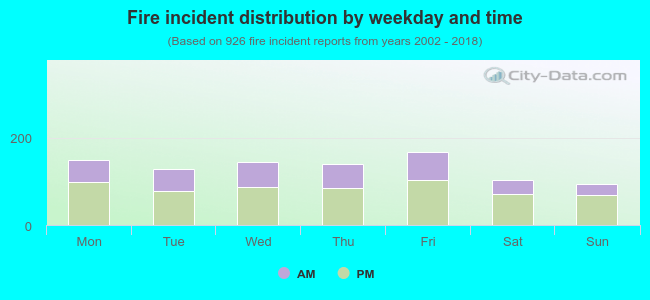 Fire incident distribution by weekday and time