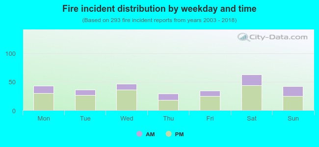 Fire incident distribution by weekday and time