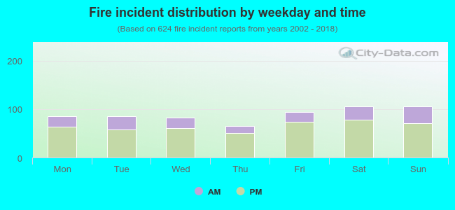 Fire incident distribution by weekday and time