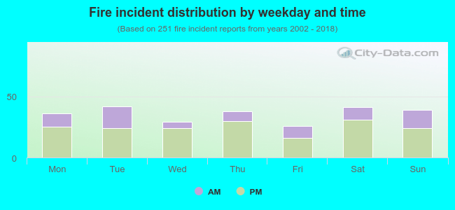 Fire incident distribution by weekday and time