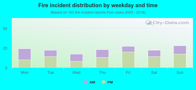 Fire incident distribution by weekday and time