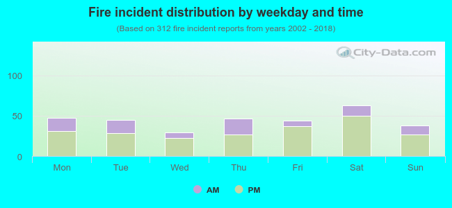 Fire incident distribution by weekday and time