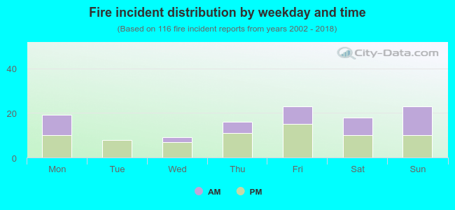 Fire incident distribution by weekday and time