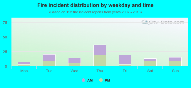 Fire incident distribution by weekday and time