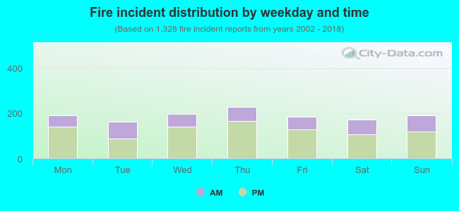 Fire incident distribution by weekday and time