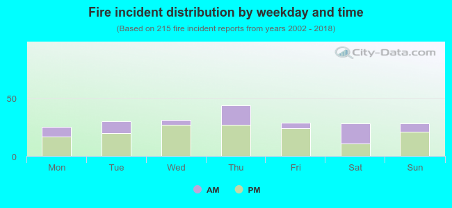 Fire incident distribution by weekday and time