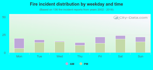 Fire incident distribution by weekday and time