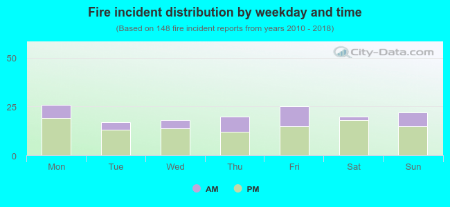 Fire incident distribution by weekday and time