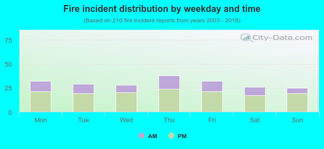 Fire incident distribution by weekday and time