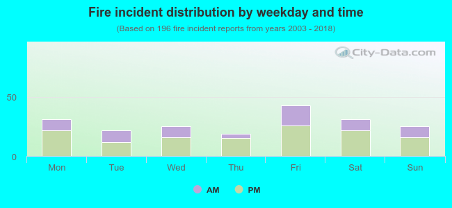 Fire incident distribution by weekday and time