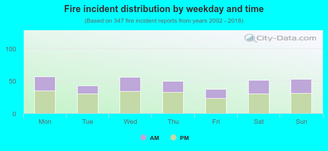 Fire incident distribution by weekday and time