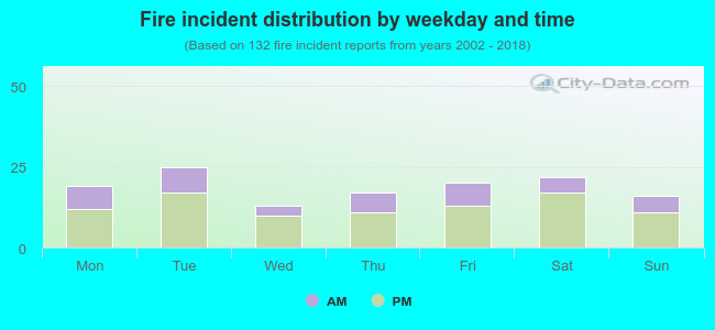 Fire incident distribution by weekday and time