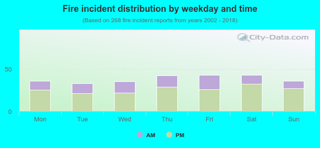 Fire incident distribution by weekday and time