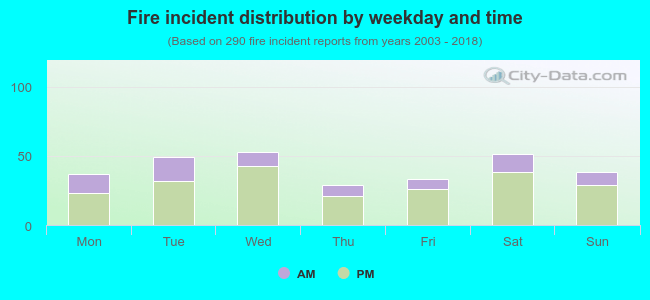 Fire incident distribution by weekday and time