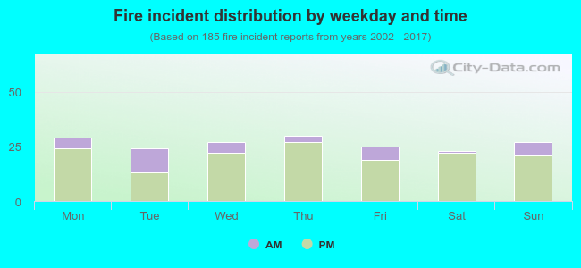 Fire incident distribution by weekday and time