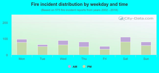 Fire incident distribution by weekday and time