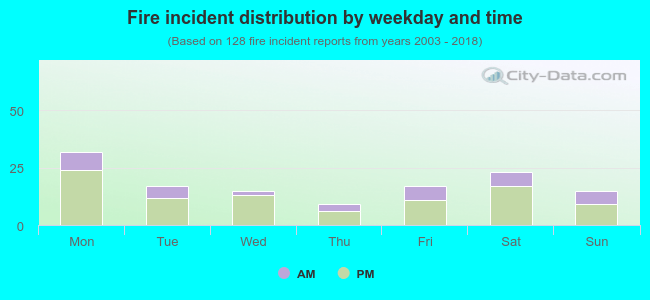 Fire incident distribution by weekday and time