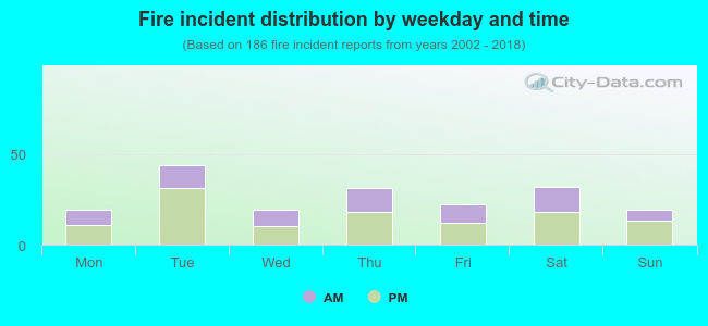 Fire incident distribution by weekday and time