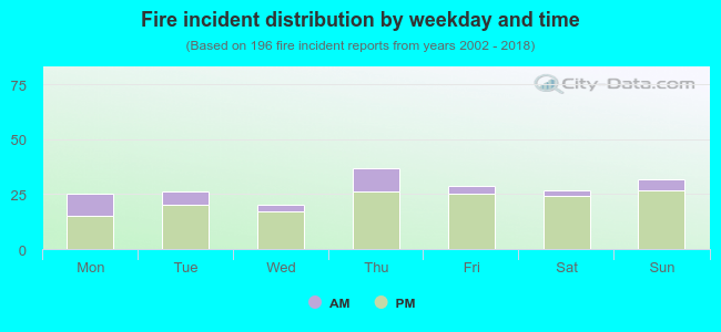 Fire incident distribution by weekday and time