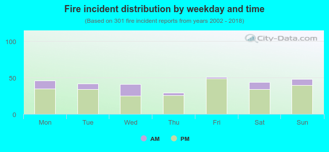 Fire incident distribution by weekday and time