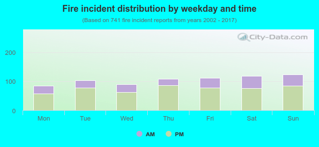 Fire incident distribution by weekday and time