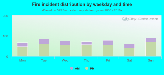 Fire incident distribution by weekday and time