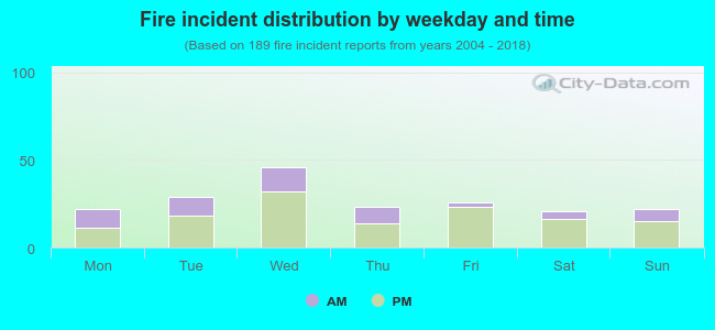 Fire incident distribution by weekday and time