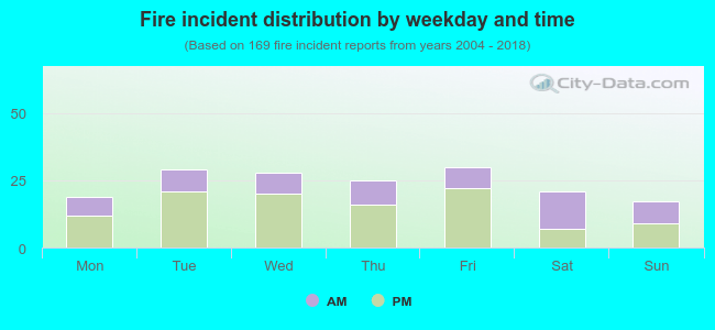 Fire incident distribution by weekday and time