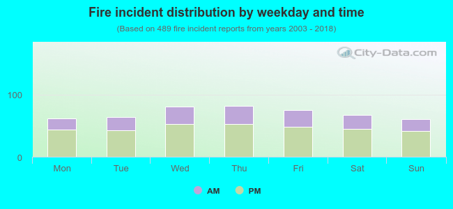 Fire incident distribution by weekday and time