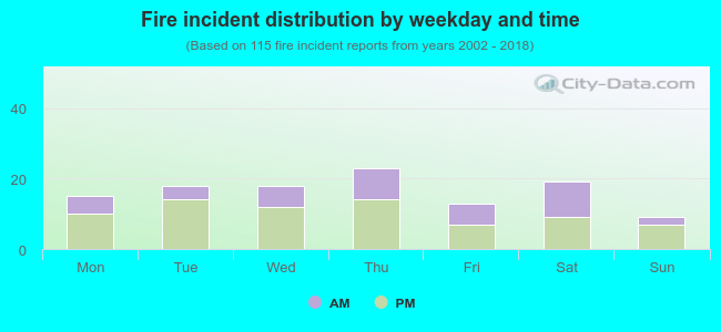 Fire incident distribution by weekday and time