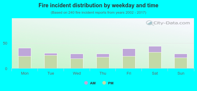 Fire incident distribution by weekday and time