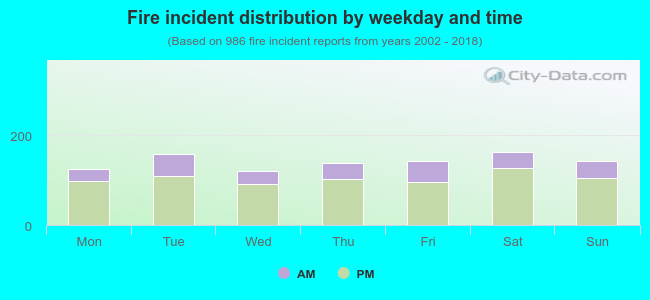 Fire incident distribution by weekday and time