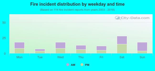 Fire incident distribution by weekday and time