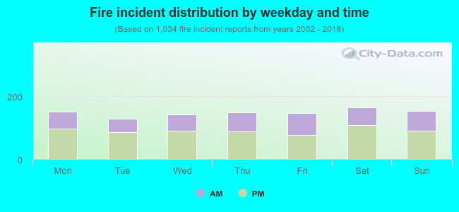 Fire incident distribution by weekday and time