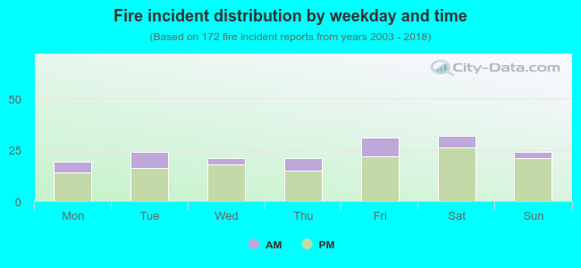 Fire incident distribution by weekday and time