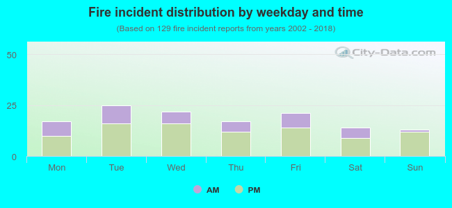 Fire incident distribution by weekday and time