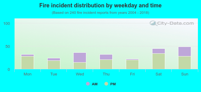 Fire incident distribution by weekday and time