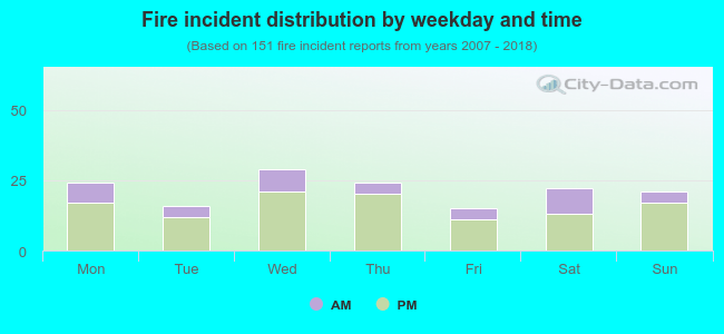 Fire incident distribution by weekday and time