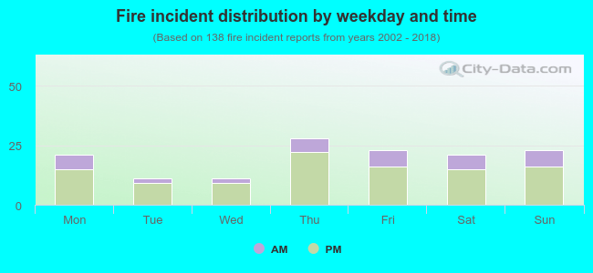 Fire incident distribution by weekday and time