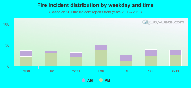 Fire incident distribution by weekday and time