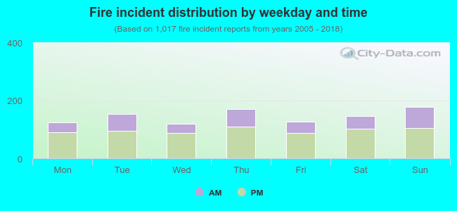 Fire incident distribution by weekday and time