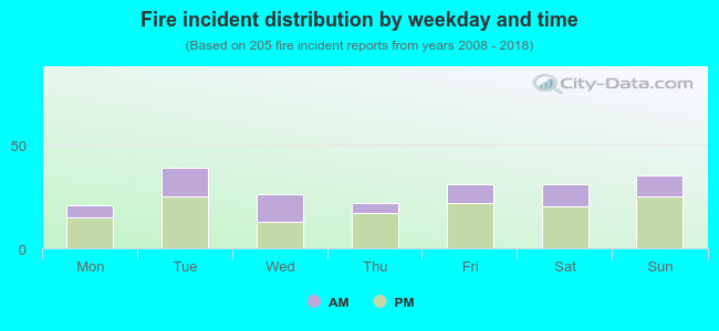 Fire incident distribution by weekday and time