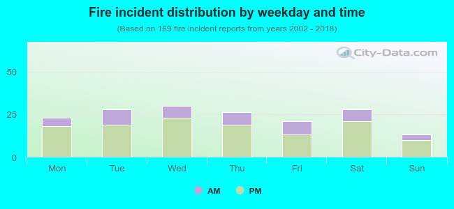 Fire incident distribution by weekday and time