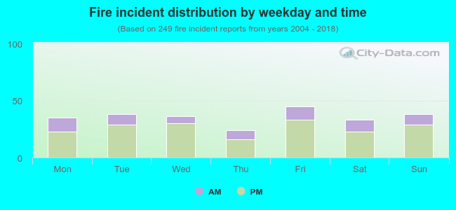 Fire incident distribution by weekday and time