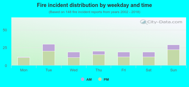 Fire incident distribution by weekday and time