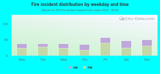 Fire incident distribution by weekday and time